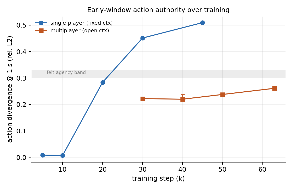 early-window action authority vs training step, SP vs MP